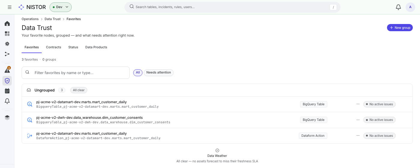 The Favorites tab of Data Trust with three favourite nodes